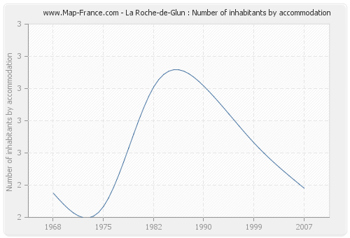 La Roche-de-Glun : Number of inhabitants by accommodation